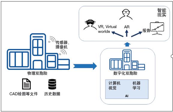 智能(néng)現實——使用(yòng) AI、AR、VR增強數字化雙胞胎